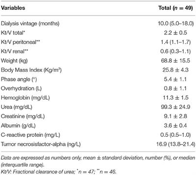 Association of Phase Angle, but Not Inflammation and Overhydration, With Physical Function in Peritoneal Dialysis Patients